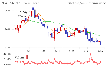 コスモス薬品チャート