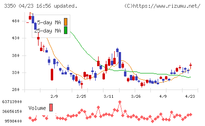 メタプラネットチャート