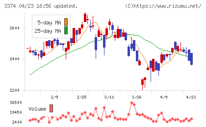 内外テックチャート