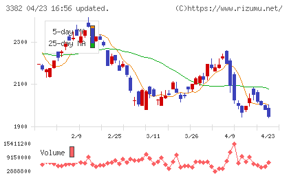 セブン＆アイ・ホールディングスチャート