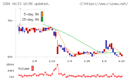 アークコアチャート