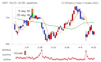 クリエイト・レストランツ・ホールディングスチャート