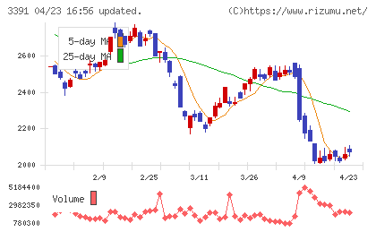 ツルハホールディングスチャート