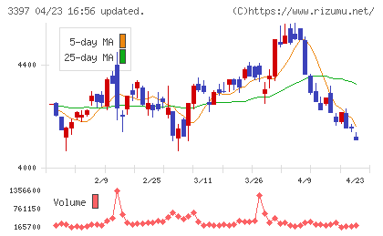 トリドールホールディングスチャート