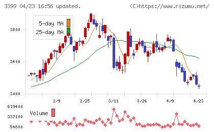丸千代山岡家チャート