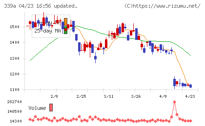 プログレス・テクノロジーズ　グループチャート