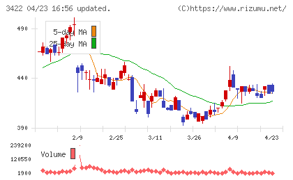 Ｊ−ＭＡＸチャート