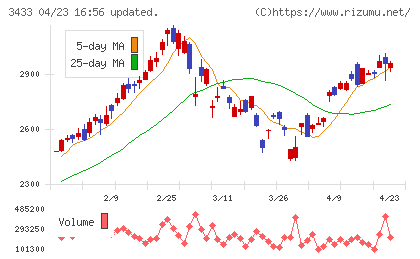 トーカロチャート