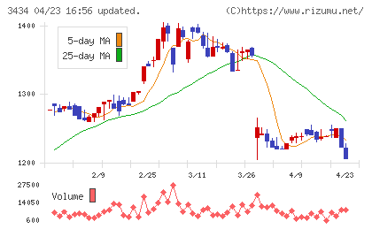 アルファチャート