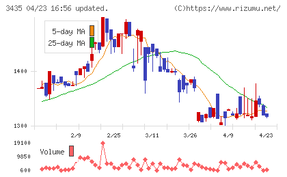 サンコーテクノチャート