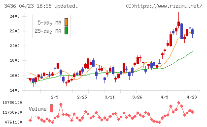 ＳＵＭＣＯチャート