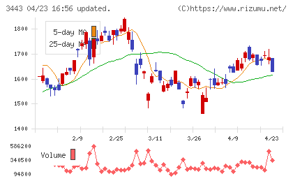 川田テクノロジーズチャート