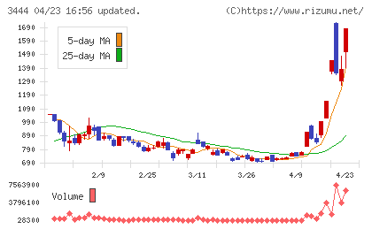 菊池製作所チャート