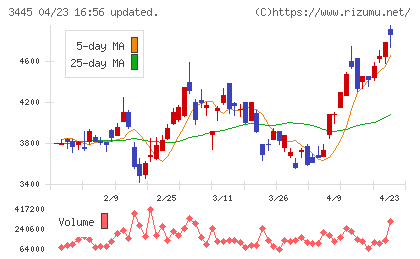 ＲＳ　Ｔｅｃｈｎｏｌｏｇｉｅｓチャート