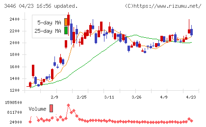 ジェイテックコーポレーションチャート