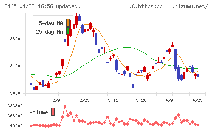 ケイアイスター不動産チャート