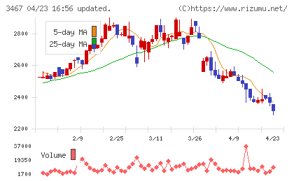 アグレ都市デザインチャート