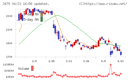 ティーケーピーチャート