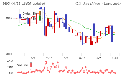 香陵住販チャート