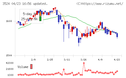 日東製網チャート