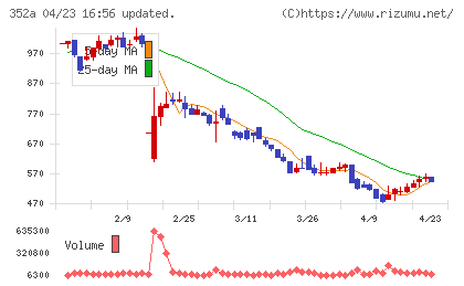 ＬＯＩＶＥチャート