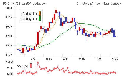 ベガコーポレーションチャート