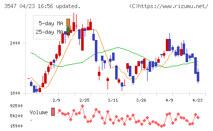 ユニシアホールディングスチャート