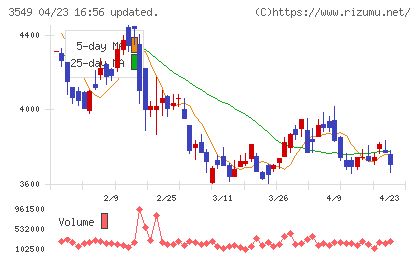 クスリのアオキホールディングスチャート