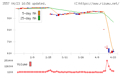 ユナイテッド＆コレクティブチャート