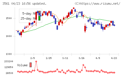 力の源ホールディングスチャート
