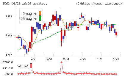 ＦＯＯＤ　＆　ＬＩＦＥ　ＣＯＭＰＡＮＩＥＳチャート