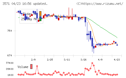 ソトーチャート