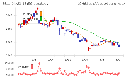 マツオカコーポレーションチャート