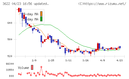 ネットイヤーグループチャート