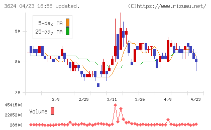 アクセルマークチャート