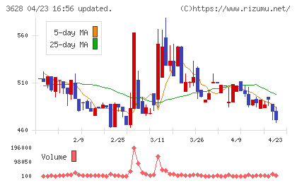 データホライゾンチャート