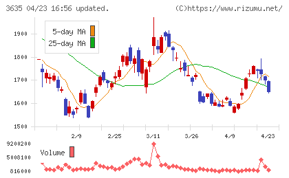 コーエーテクモホールディングスチャート