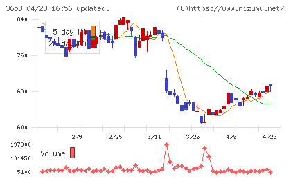 モルフォチャート