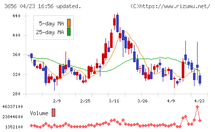 ＫＬａｂチャート