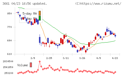 エムアップホールディングスチャート