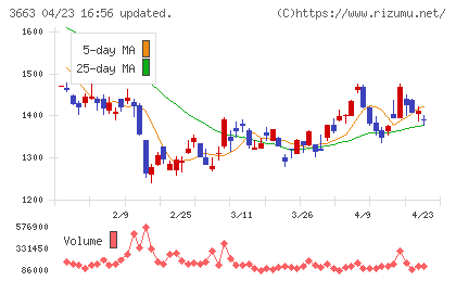 アートスパークホールディングスチャート