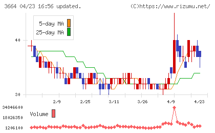 モブキャストホールディングスチャート