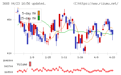 コロプラチャート