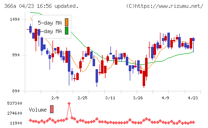 ウェルネス・コミュニケーションズチャート