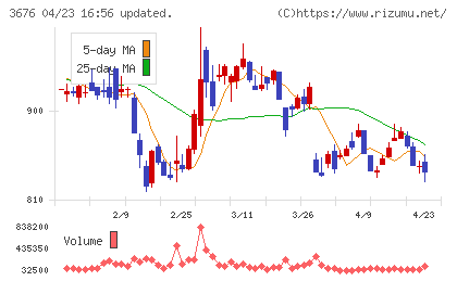 デジタルハーツホールディングスチャート