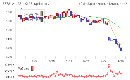 メディアドゥチャート