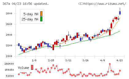 プリモグローバルホールディングスチャート
