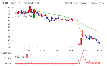 ブイキューブチャート