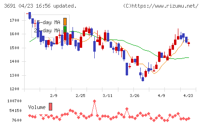 デジタルプラスチャート