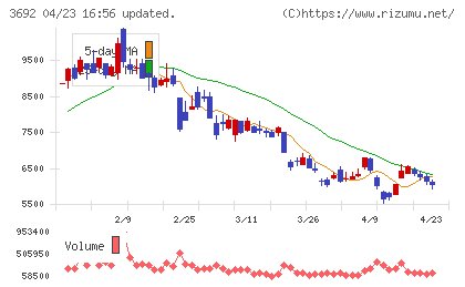 ＦＦＲＩチャート